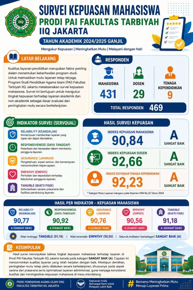 Survei Kepuasan Prodi PAI IIQ Jakarta Semester Ganjil 2024/2025 Kembali Raih Predikat “Sangat Baik”
