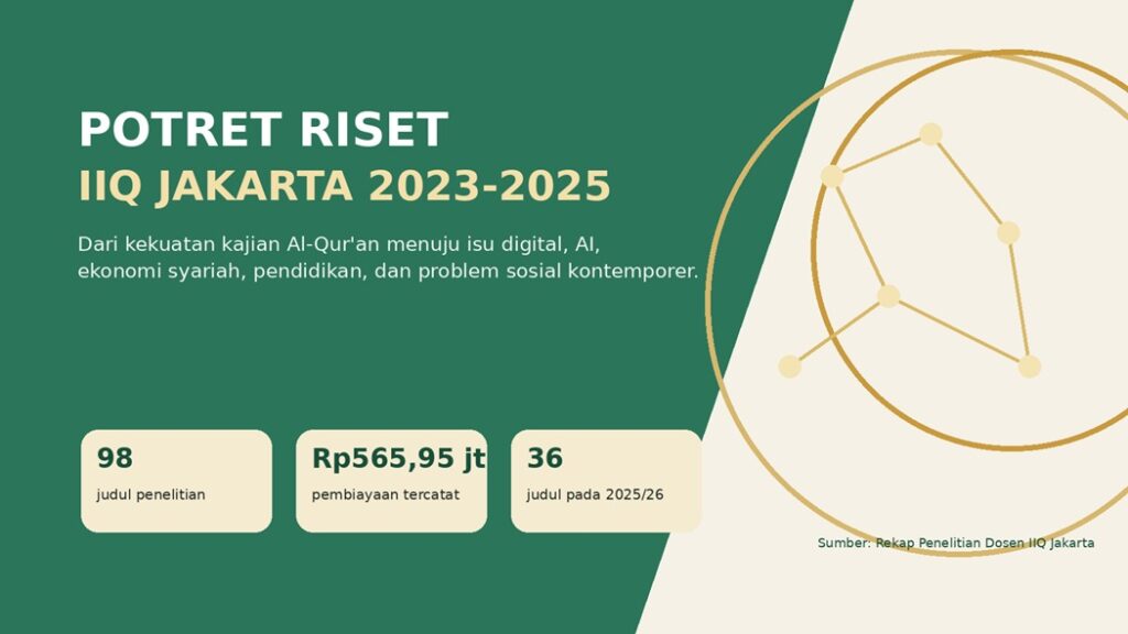 Dari Tradisi Al-Qur’an ke Transformasi Digital  Potret Dinamika Riset Dosen IIQ Jakarta dalam Tiga Siklus Akademik